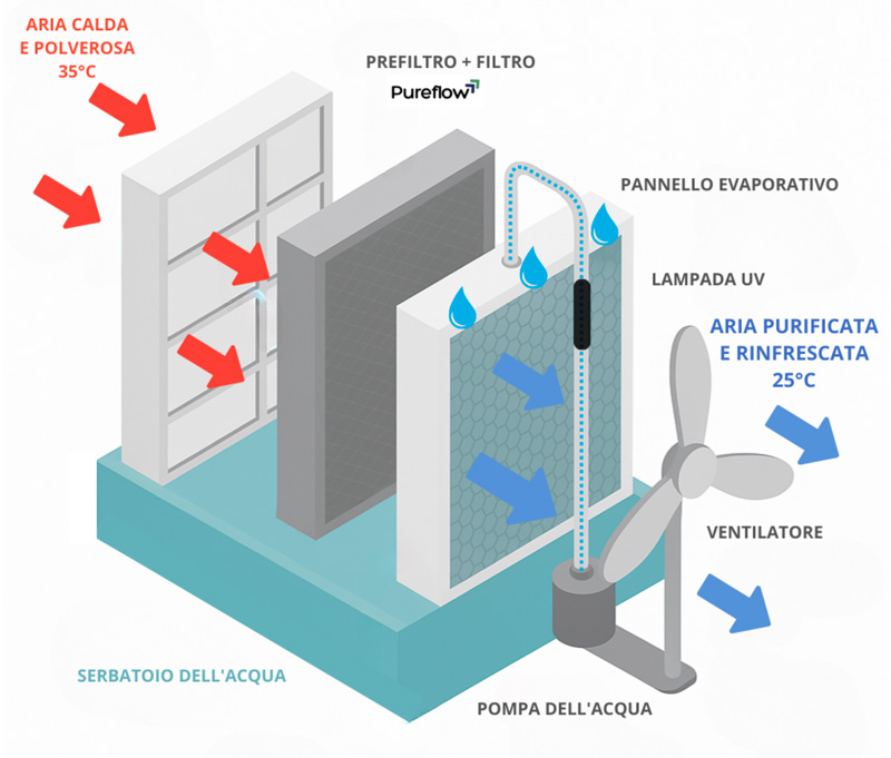 Funzionamento del Raffrescatore Abiabatico Kaltermann: Evaporazione dell'Acqua per Raffrescare l'Aria